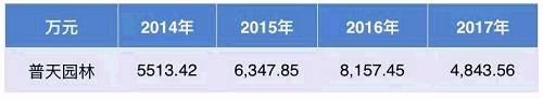 盡管商譽(yù)暴雷，但由于中標(biāo)訂單大批落地實(shí)施，公司2017年業(yè)績(jī)大幅增長(zhǎng)：營(yíng)收約55.79億元，同比增加95.03%；歸母凈利潤(rùn)約8.44億元，同比增加148.73%。