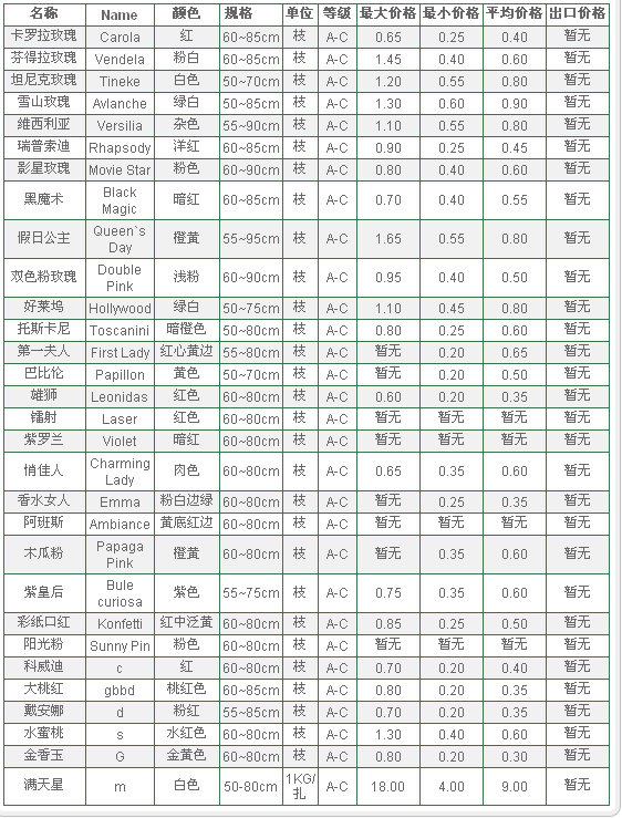 云南斗南拍卖市场2009年10月10日鲜切花报价信息