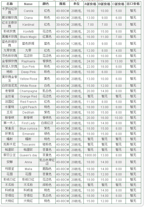 云南昆明老市场2009年10月12日玫瑰报价信息