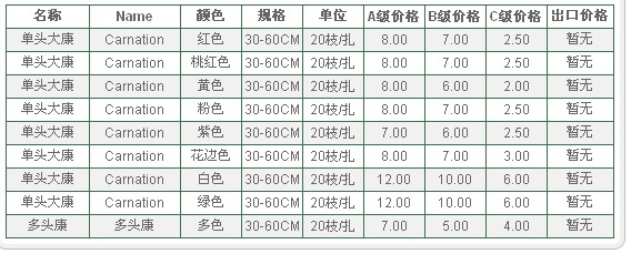 云南昆明老市场2009年10月12日康乃馨报价信息