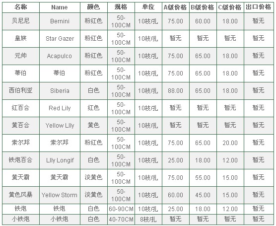 云南昆明老市场2009年10月13日百合报价信息