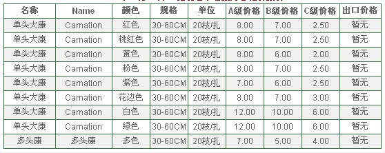 云南昆明老市场2009年10月13日康乃馨报价信息