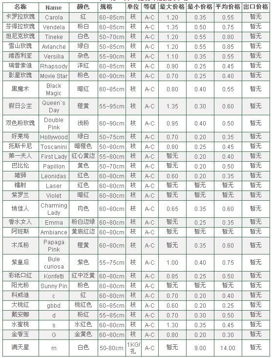 云南斗南拍卖市场2009年10月13日鲜切花报价信息