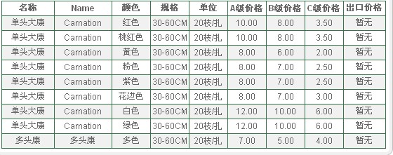 云南昆明老市场2009年10月14日康乃馨报价信息