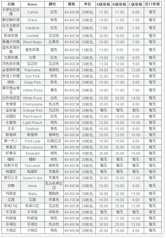 云南昆明老市场2009年10月14日玫瑰报价信息