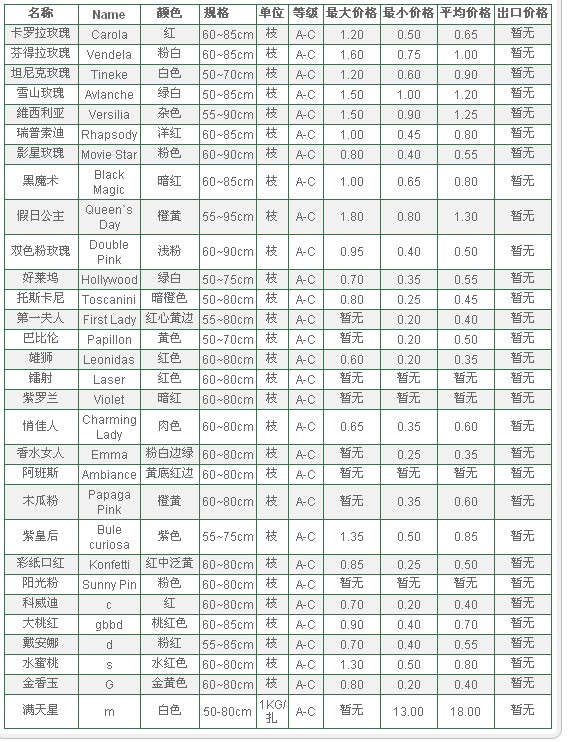 云南斗南拍卖市场2009年10月14日鲜切花报价信息