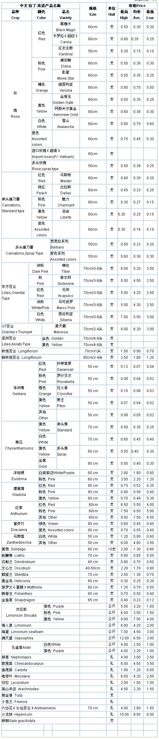 云南斗南花卉信息中心2009年10月15日鲜切花报价