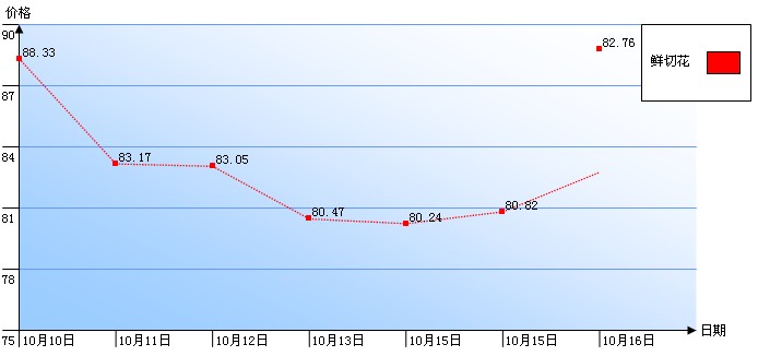 郑州陈砦花卉交易市场鲜切花一周行情指数曲线