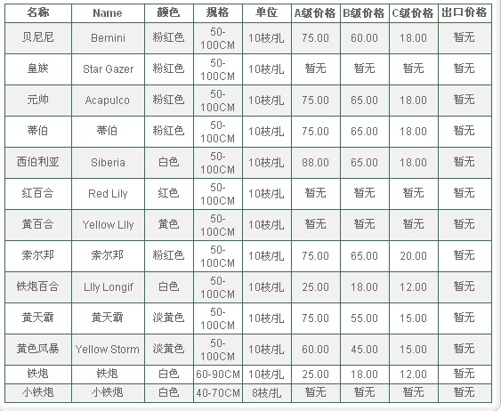 云南昆明老市场2009年10月16日百合报价信息