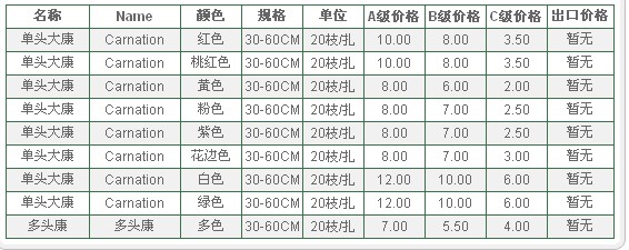 云南昆明老市场2009年10月16日康乃馨报价信息