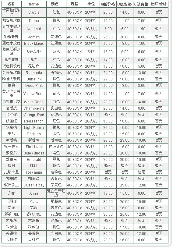 云南昆明老市场2009年10月15日玫瑰报价信息
