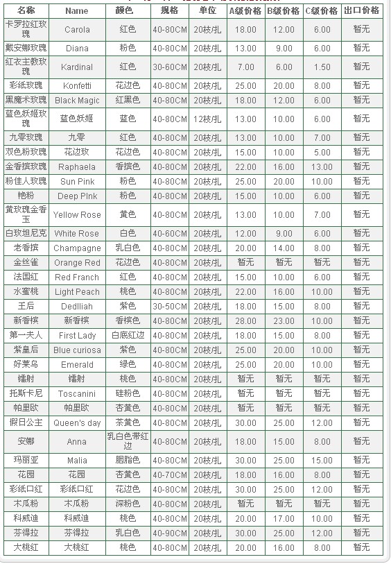 云南昆明老市场2009年10月18日玫瑰报价信息