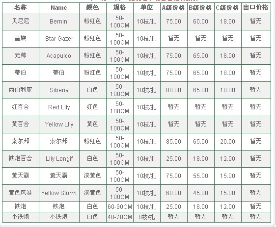 云南昆明老市场2009年10月18日百合报价信息