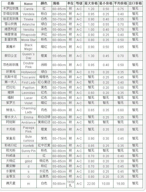 云南斗南拍卖市场2009年10月18日鲜切花报价信息