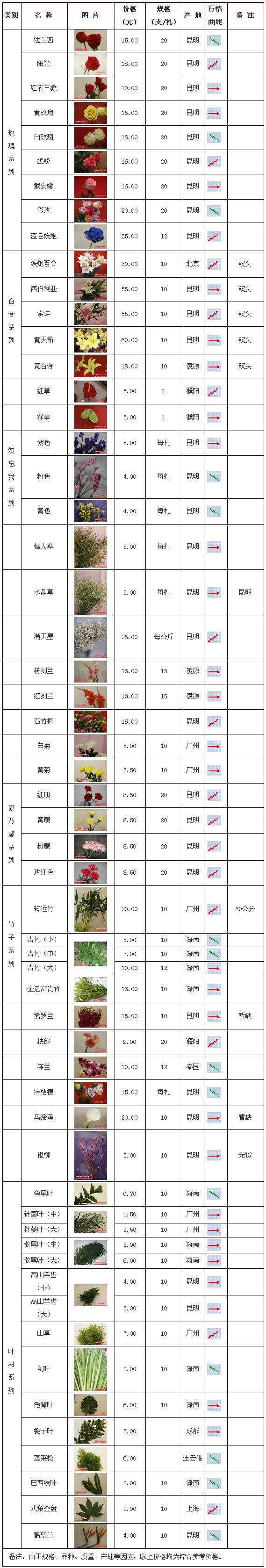 郑州陈砦花卉交易市场2009年10月18日鲜切花报价