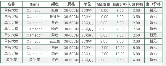 云南昆明老市场2009年10月18日康乃馨报价信息