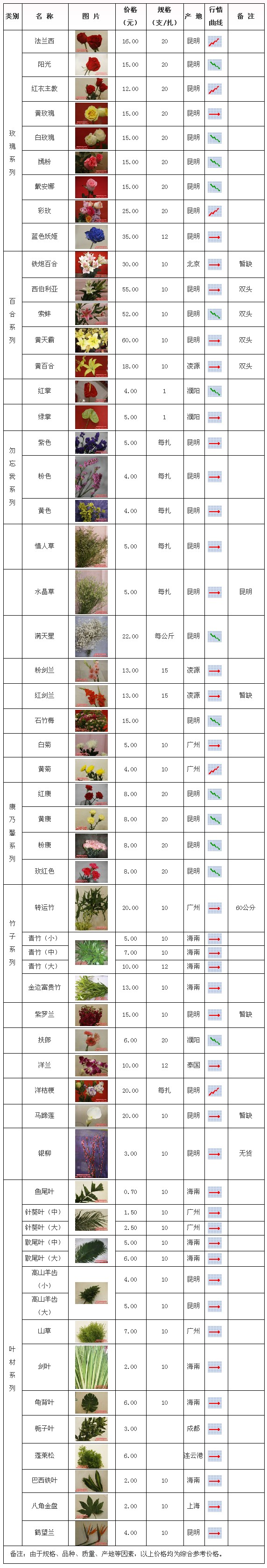 郑州陈砦花卉交易市场2009年10月19日鲜切花报价