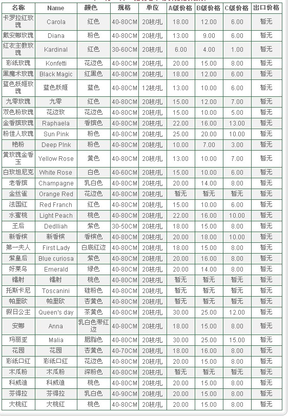 云南昆明老市场2009年10月19日玫瑰报价信息