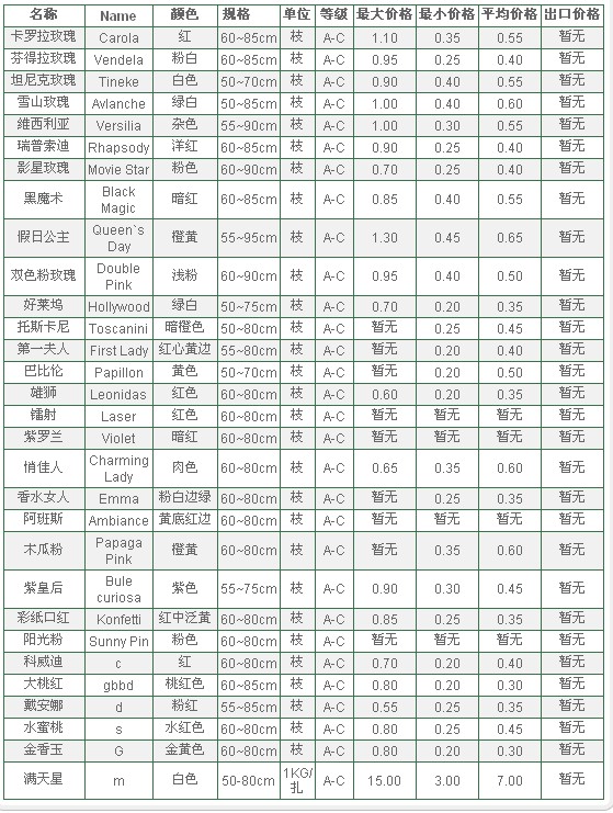 云南斗南拍卖市场2009年10月19日鲜切花报价信息
