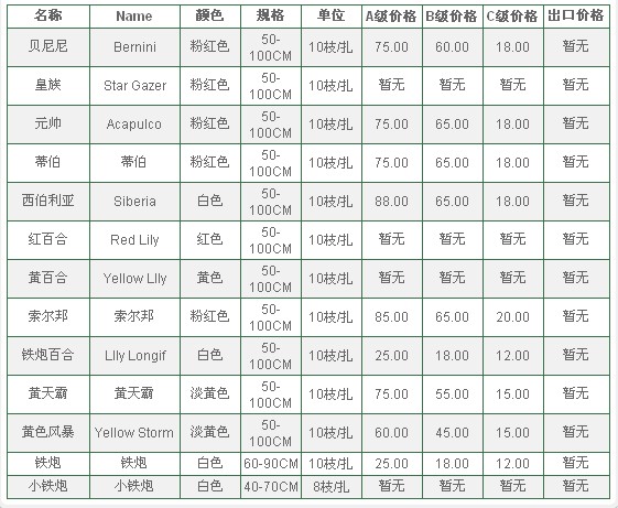 云南昆明老市场2009年10月19日百合报价信息