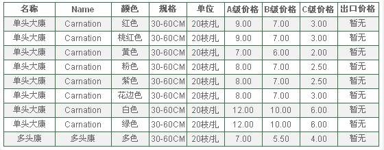 云南昆明老市场2009年10月19日康乃馨报价信息