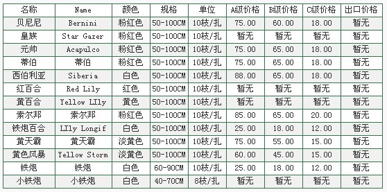 云南昆明老市场2009年10月20日百合报价信息