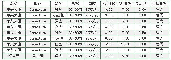 云南昆明老市场2009年10月20日康乃馨报价信息