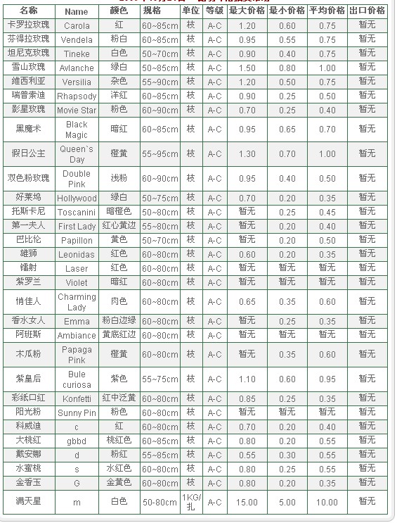 云南斗南拍卖市场2009年10月21日鲜切花报价信息