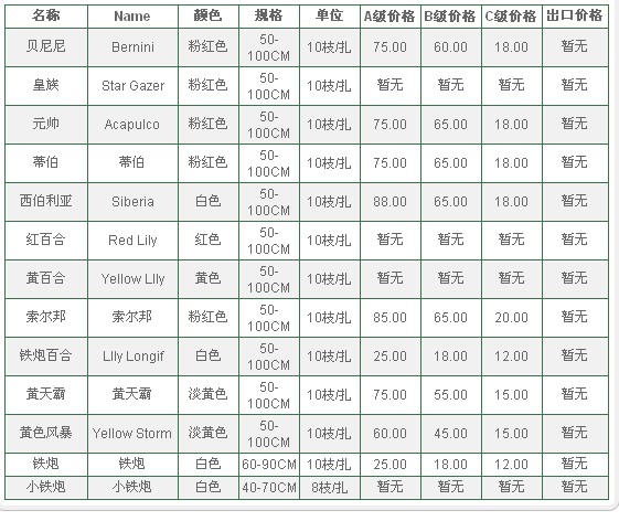云南昆明老市场2009年10月22日百合报价信息