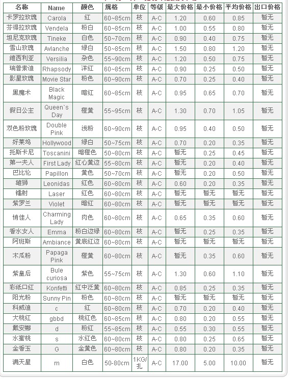 云南斗南拍卖市场2009年10月22日鲜切花报价信息