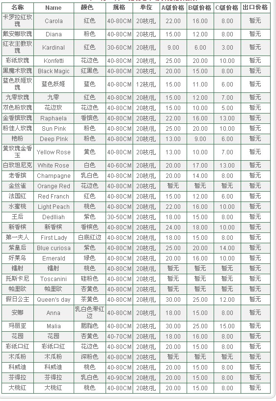 云南昆明老市场2009年10月22日玫瑰报价信息