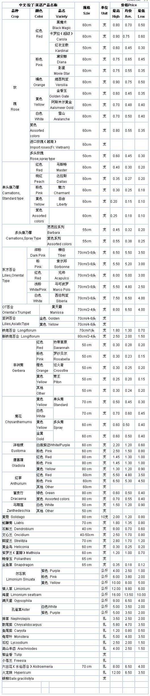 云南斗南花卉信息中心2009年10月26日鲜切花报价