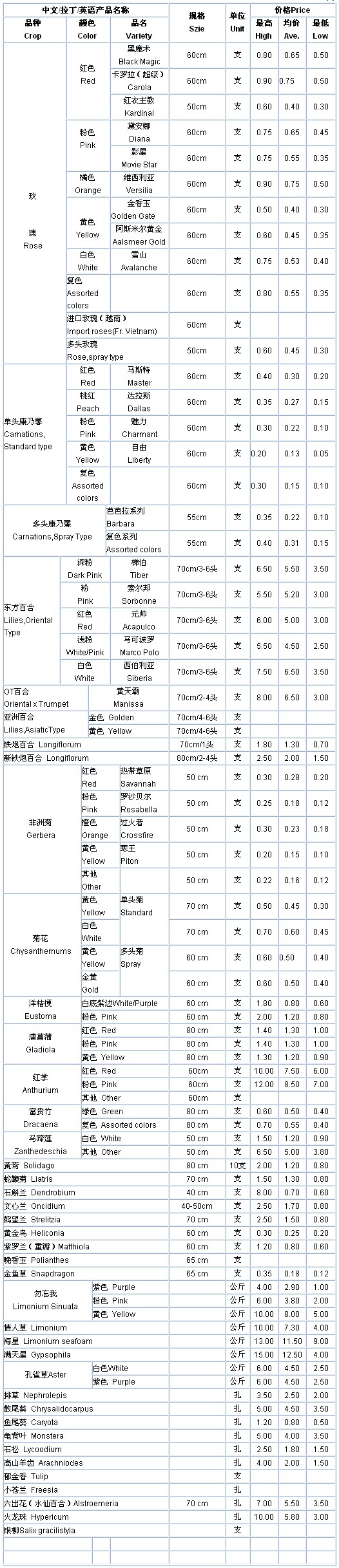 云南斗南花卉信息中心2009年10月25日鲜切花报价