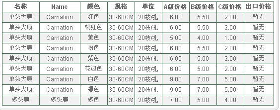 云南昆明老市场2009年10月26日康乃馨报价信息