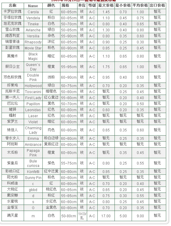 云南斗南拍卖市场2009年10月26日鲜切花报价信息
