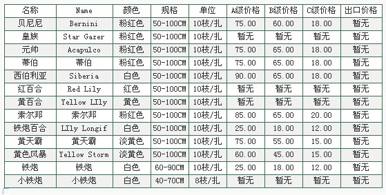 云南昆明老市场2009年10月27日百合报价信息