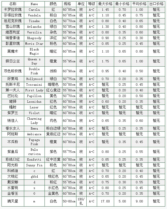 云南昆明国际花卉市场2009年10月27日鲜切花报价信息