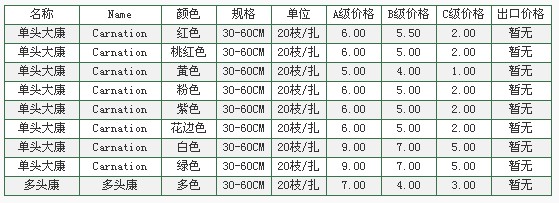 云南昆明老市场2009年10月28日康乃馨报价信息
