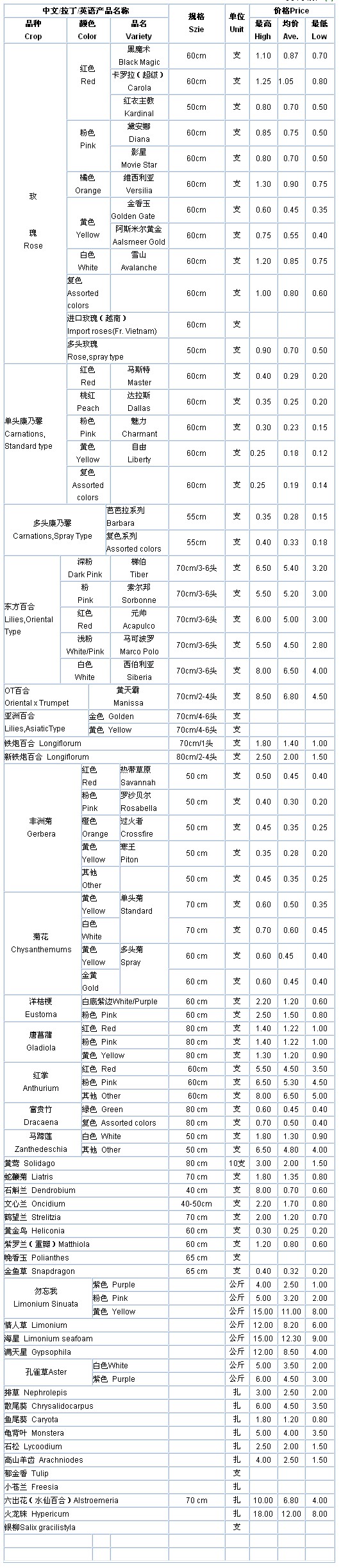 云南斗南花卉信息中心2009年10月29日鲜切花报价