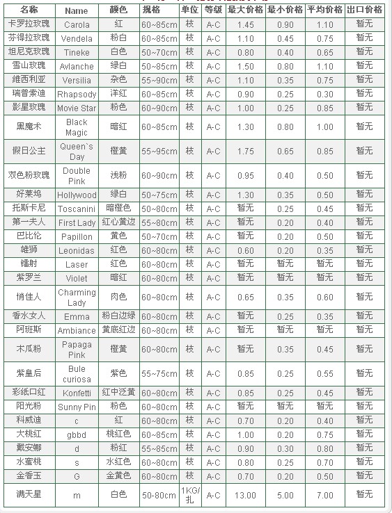 云南斗南拍卖市场2009年10月29日鲜切花报价信息