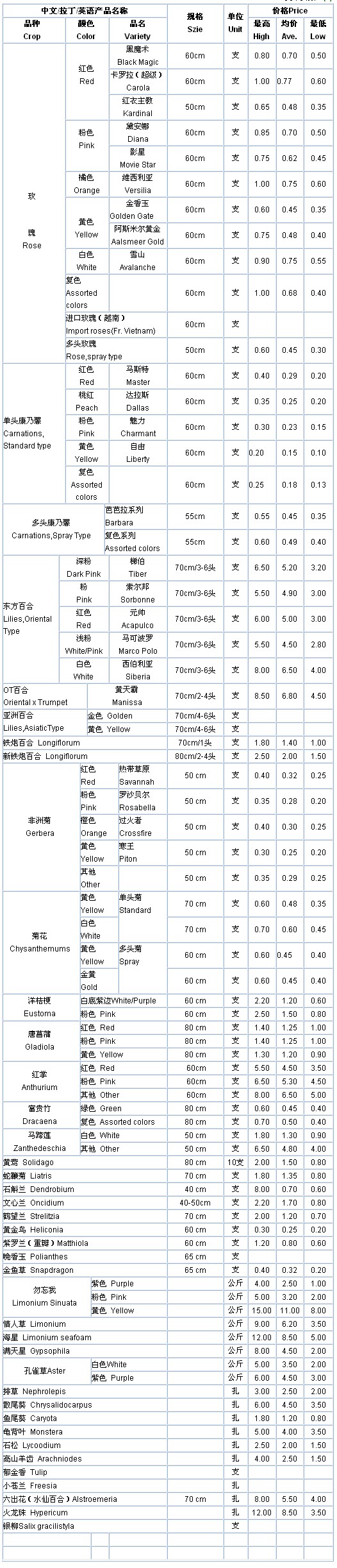 云南斗南花卉信息中心2009年10月28日鲜切花报价