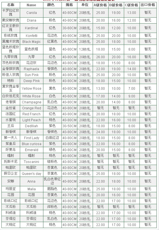 云南昆明老市场2009年10月29日玫瑰报价信息