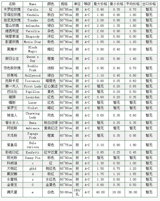 云南斗南拍卖市场2009年10月05日鲜切花报价信息
