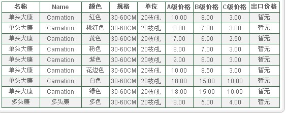 云南昆明老市场2009年10月09日康乃馨报价信息