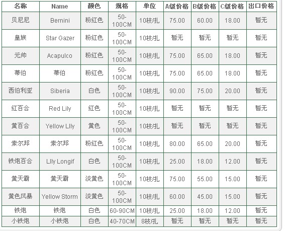 云南昆明老市场2009年10月09日百合报价信息