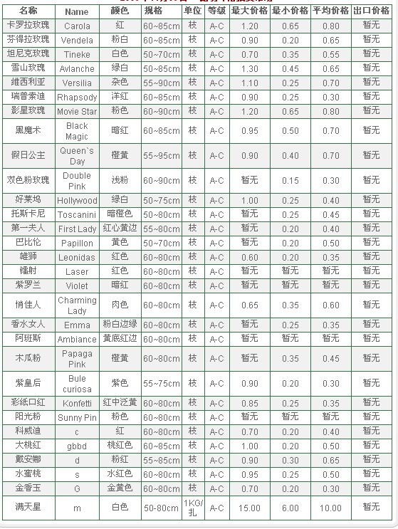 云南斗南拍卖市场2009年11月09日鲜切花报价信息