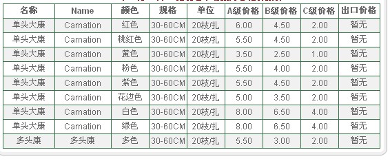 云南昆明老市场2009年11月9日康乃馨报价信息
