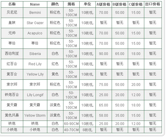 云南昆明老市场2009年11月9日百合报价信息