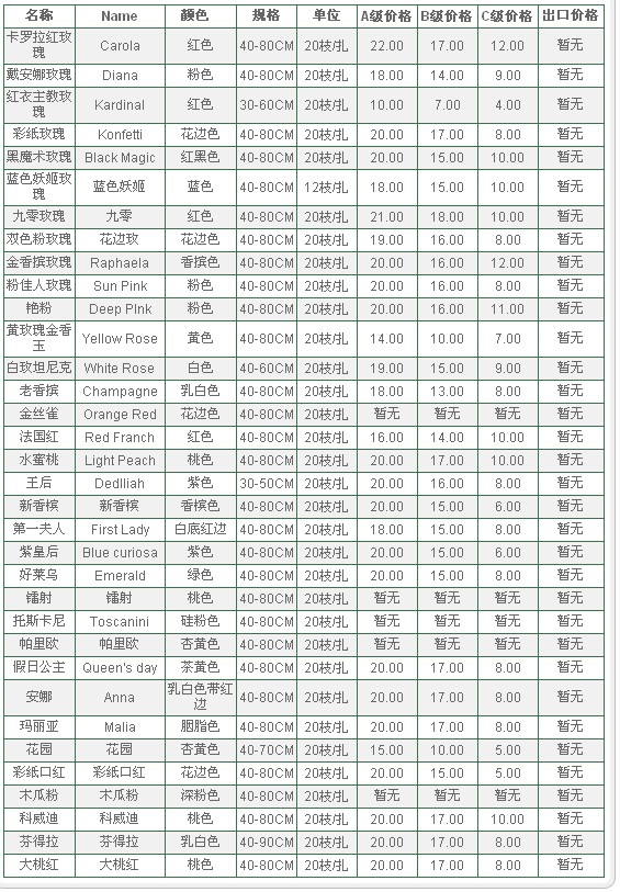 云南昆明老市场2009年11月9日玫瑰报价信息