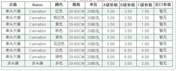 云南昆明老市场2009年11月10日康乃馨报价信息